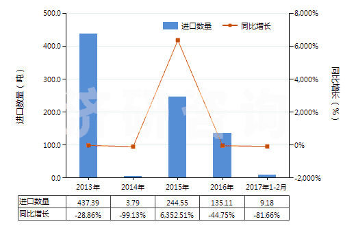 2013-2017年2月中國木糖醇(HS29054910)進(jìn)口量及增速統(tǒng)計 2013-2017年2月中國木糖醇(HS29054910)進(jìn)口量及增速統(tǒng)計